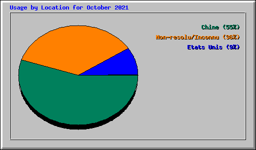 Usage by Location for October 2021