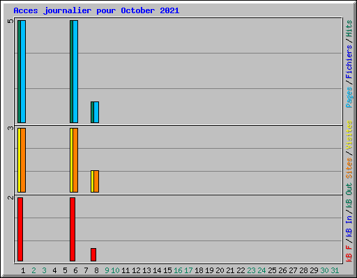 Acces journalier pour October 2021
