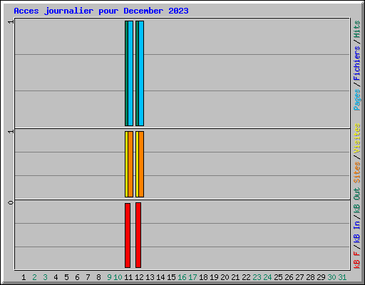 Acces journalier pour December 2023