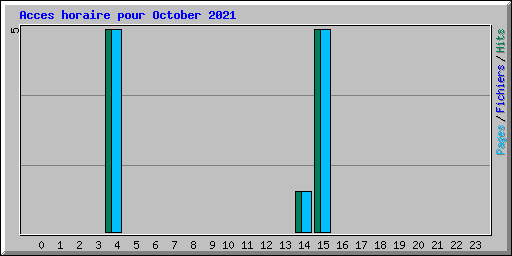 Acces horaire pour October 2021