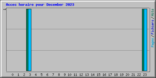 Acces horaire pour December 2023