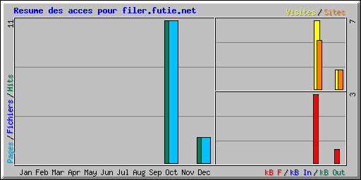 Resume des acces pour filer.futie.net